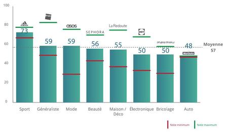 Exclu : Résultats du premier classement du M-commerce en France capture