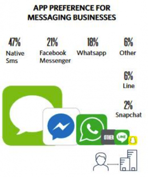 Applications de messagerie que préfèrent les consommateurs