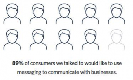 89% des consommateurs préfèrent communiquer avec les entreprises par message