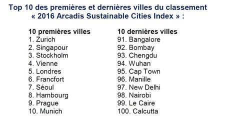 Deux villes françaises dans le classement mondial des villes durables