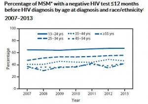 VIH: Aux US, les HSH se mettent au dépistage annuel  – MMWR