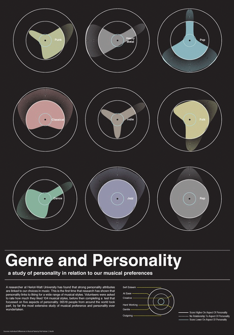 Pouvoir cérébral de la musique – Partie I Pouvoir cérébral de la musique : Traits de personnalité associés aux différents goût musicaux