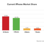 iPhone 7 : une part de marché déjà supérieure à celle de l’iPhone SE iphone-7-part-de-marche-plus-importante-que-iphone-se-iphone-4-4s