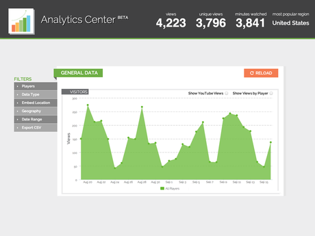 Analyse Vidyard Analyse Vidyard