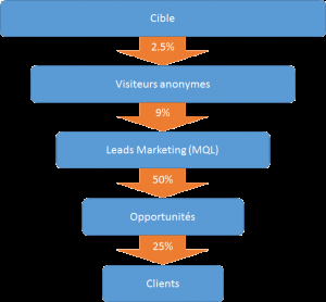 Quel ROI peut générer une campagne de Content Marketing B2B? conversion
