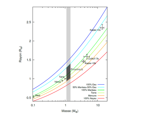 Proxima b, l’exoplanète la plus proche de la Terre, pourrait être recouverte d’un océan Diagramme masse-rayon comparant les positions de plusieurs exoplanètes connues à celles de planètes du Système solaire. Les courbes correspondent à certaines compositions spécifiques utilisées dans le modèle de structure interne. La zone d’existence de Proxima b est dessinée en gris et prend en compte l’incertitude sur sa masse et ses différentes compositions possibles — Crédit : CNRS