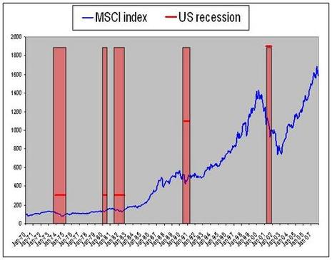 Indice Monde - MSCI World Index : la fin d'un cycle ?