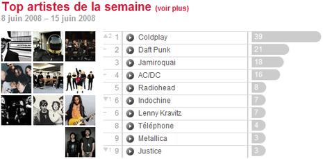 Last.fm Top artistes - 8 juin 2008