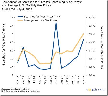 L’impact du prix de l’essence sur Internet Comparison of searches for phrases containing gas prices and average us monthly gas prices