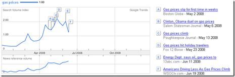 L’impact du prix de l’essence sur Internet Gas prices - Google trends