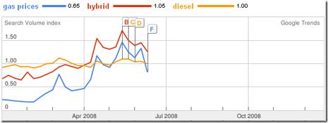 L’impact du prix de l’essence sur Internet Google Trends - Gas prices, hybrid, diesel