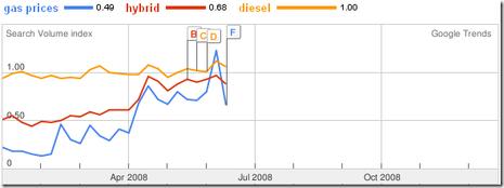 L’impact du prix de l’essence sur Internet Google Trends - Gas prices, hybrid, diesel