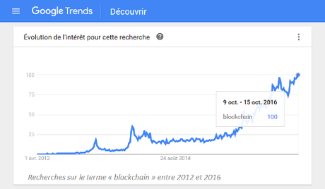 Évolution des recherches Google sur le terme « blockchain » entre 2012 et 2016