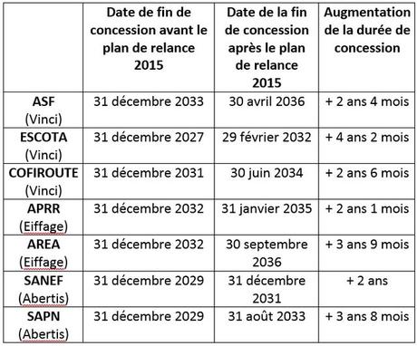 Durée des concessions en fonction du plan de relance du 9 avril 2015