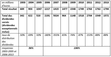 Dividendes versés aux actionnaires (2003-2013)