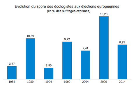 Et si on s’intéressait à la primaire de l’écologie ?