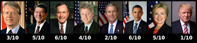 Quatre décennies de présidents américains