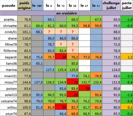 regime dukan liste de course liste de courses Liste des aliments tolérés dans le régime Dukan