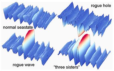 Numerical simulations of how waves can interfere in the ocean to produce rogues