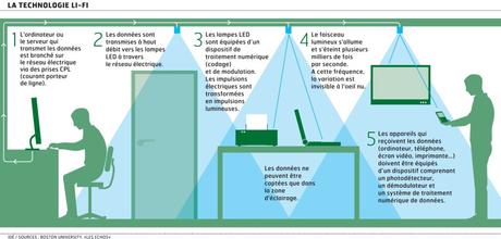Li-Fi génie ! Quand l’Internet de la lumière éclaire l’avenir du tourisme Li-Fi génie ! Quand l’Internet de la lumière éclaire l’avenir du tourisme