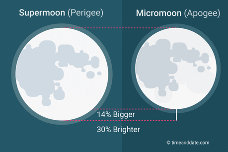 Comparaison d’une Pleine Lune lors du périgée (supermmoon, superlune en français) avec une Pleine Lune lors de l’apogée (micromoon, microlune en français). La première, plus proche de la Terre, apparait 14 % plus grande (bigger) et jusqu’à 30 % plus lumineuse (brighter) que la seconde - Crédit : Timeanddate.com