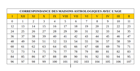 Les maisons astrologiques en numérologie