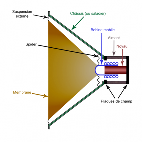 Les haut-parleurs, ça fonctionne comment ? hp