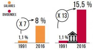 Les prélèvements sociaux multipliés par 13 en 25 ans Les prélèvements sociaux multipliés par 13 en 25 ans
