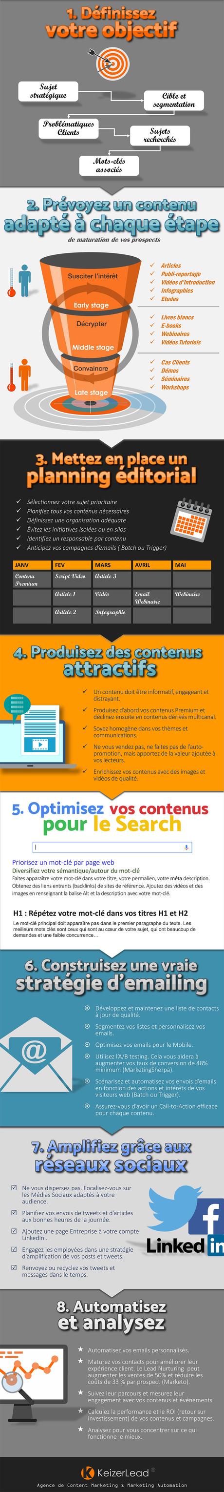 Infographie - B2B Content Marketing : Les 8 règles à suivres