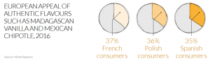 Ce lien à l’authenticité se vérifie dans la plupart des pays européens notamment en France où 37% des adultes français se disent attachés au choix des saveurs comme la vanille du Madagascar et le Chipotle Méxicain. 