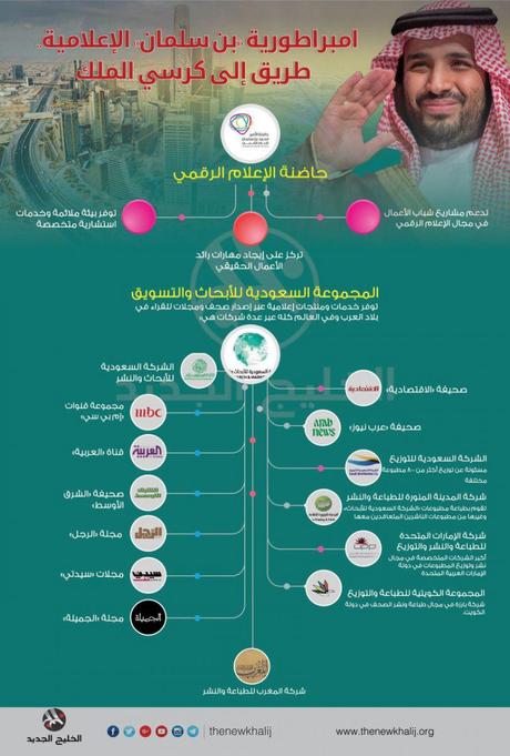 L'empire médiatique du prince Mohammed ben Salmane Al Saoud (source : http://thenewkhalij.org/node/44579).