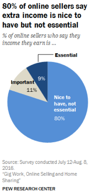 24% des Américains ont gagné de l'argent grâce à l'économie à la demande Pur 80%, les ventes en ligne représentent un extra