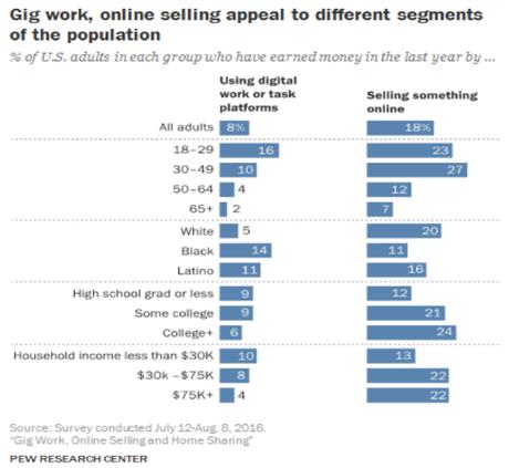 24% des Américains ont gagné de l'argent grâce à l'économie à la demande Ventes en ligne et petits jobs