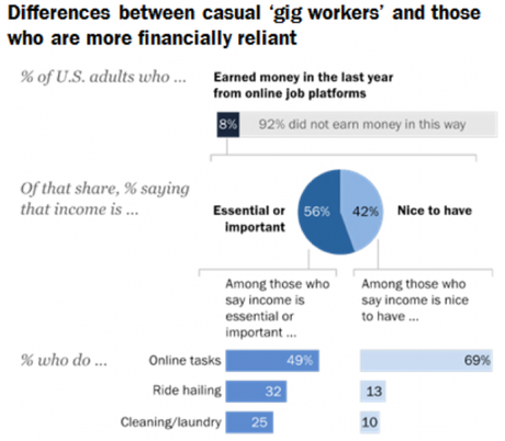 24% des Américains ont gagné de l'argent grâce à l'économie à la demande Petits jobs essentiels ou en extra