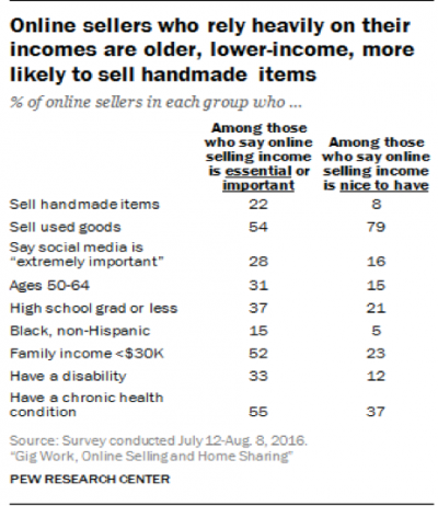 24% des Américains ont gagné de l'argent grâce à l'économie à la demande Profil type des vendeurs sur internet