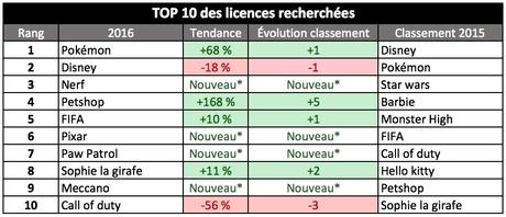 Top 10 Licences Jouets Bonial