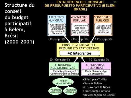 DÉMOCRATIE AUTREMENT : LE BUDGET COMMUNAL PARTICIPATIF. DE PORTO ALEGRE À PARIS ET RENNES… slide_14