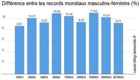 2016 World records pourcentage