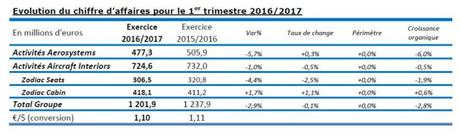 Zodiac Aerospace – Chiffre d’affaires du 1° trimestre 2016/2017 / Q1 Revenues Disclosure 2016/2017 Zodiac Aerospace – Chiffre d’affaires du 1° trimestre 2016/2017 / Q1 Revenues Disclosure 2016/2017