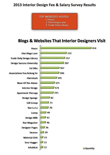 Interior Design Salary Interior Design Salary