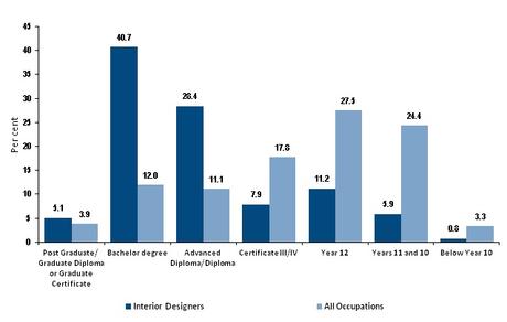 Interior Design Salary Interior Design Salary