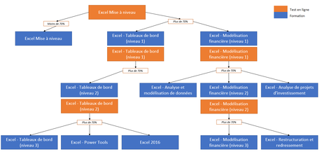 Organigramme des pré-tests en ligne