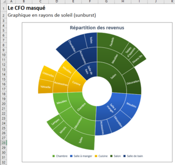 Graphique Sunburst