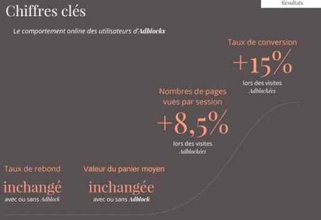 Adblock : Détraqueur de votre performance digitale ? Adblock : Détraqueur de votre performance digitale ?