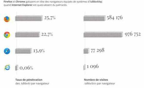 Adblock : Détraqueur de votre performance digitale ? Adblock : Détraqueur de votre performance digitale ?