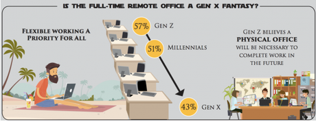 La génération Z et les technologies sur le lieu de travail La génération Z et les technologies sur le lieu de travail