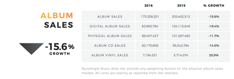 Spotify et ses semblables détrônent YouTube au chapitre de la diffusion musicale aux États-Unis albumsales