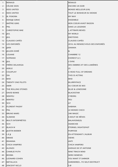 Quels sont les albums qui se sont les mieux vendus en 2016 ? Quels sont les albums qui se sont les mieux vendus en 2016 ?