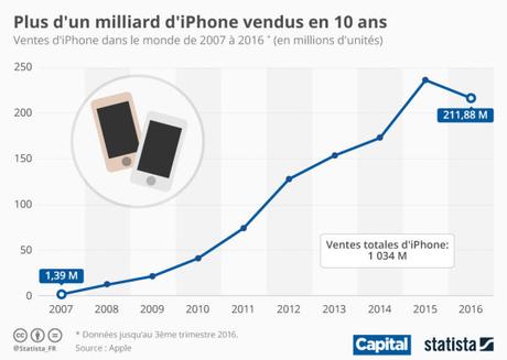 Il y a 10 ans aujourd'hui, Steve Jobs présentait le 1er iPhone Il y a 10 ans aujourd'hui, Steve Jobs présentait le 1er iPhone