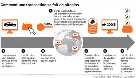 Le Bitcoin : actif à haut risque ! Transaction-Bitcoin.jpg